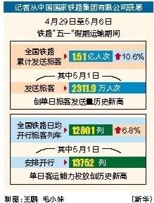 网络炒股配资 全国铁路“五一”假期发送旅客1.51亿人次